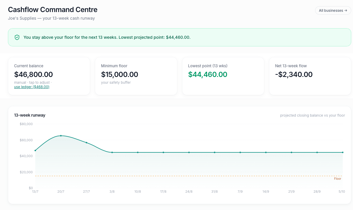 The AccountsAndGo Cashflow Command Centre — a 13-week cash runway showing current balance, minimum floor, lowest projected point and the projected closing balance for an Australian business.